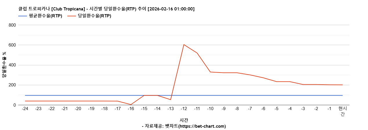 클럽 트로피카나 [Club Tropicana] 차트 추천 차트이미지