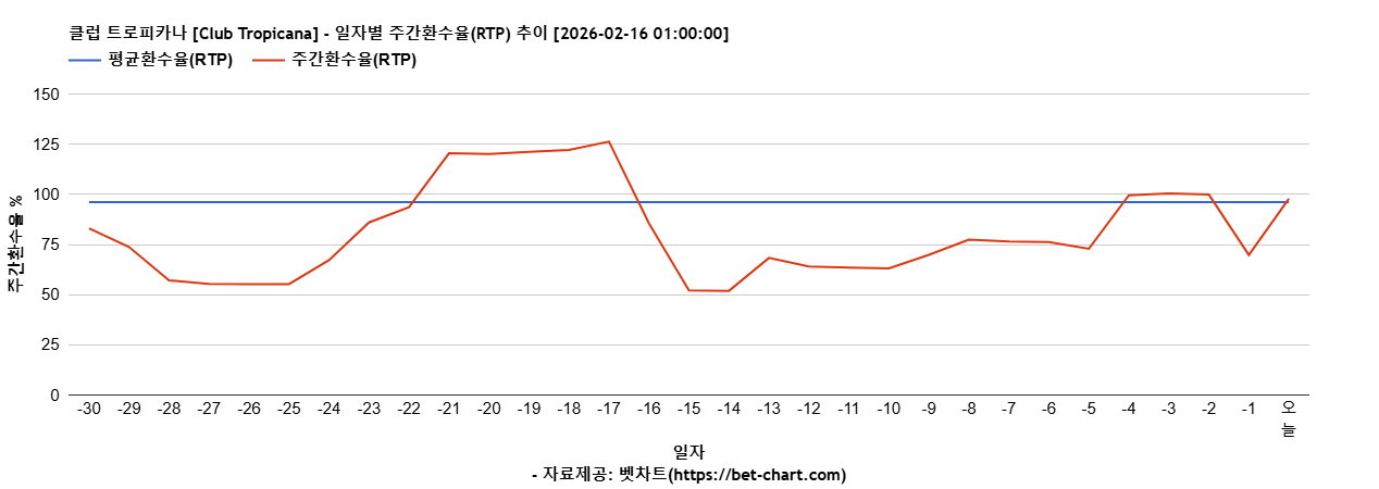 클럽 트로피카나 [Club Tropicana] 차트 추천 차트이미지