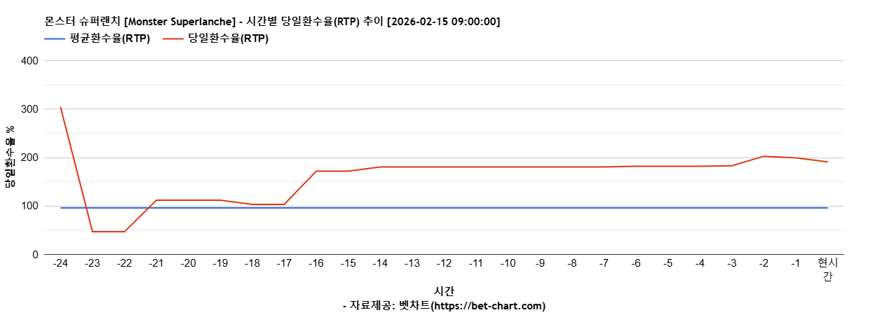 몬스터 슈퍼랜치 [Monster Superlanche] 차트 추천 차트이미지