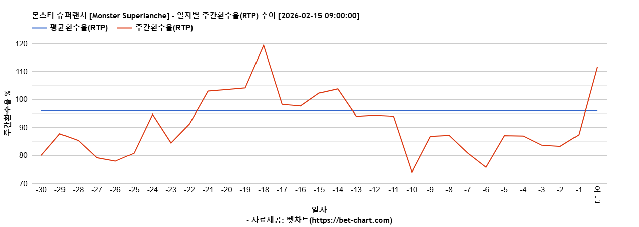 몬스터 슈퍼랜치 [Monster Superlanche] 차트 추천 차트이미지