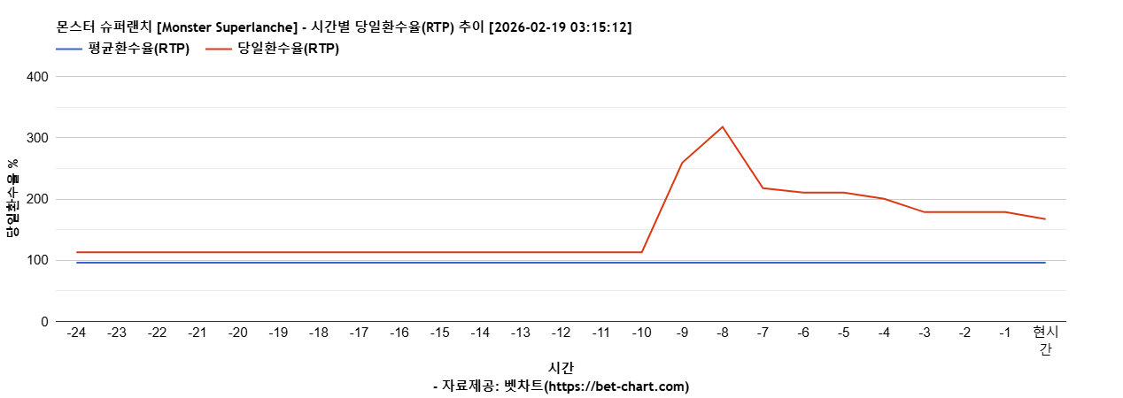 몬스터 슈퍼랜치 [Monster Superlanche] 차트 추천 차트이미지