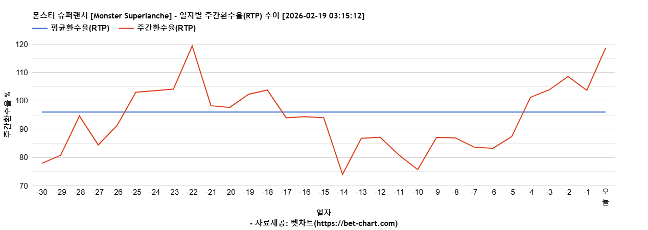몬스터 슈퍼랜치 [Monster Superlanche] 차트 추천 차트이미지