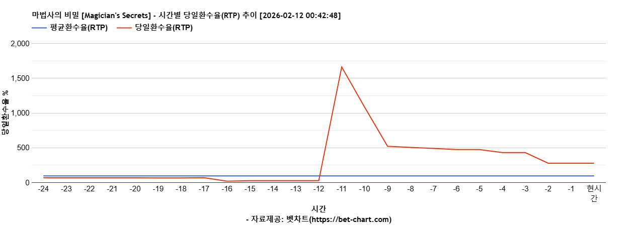 마법사의 비밀 [Magician's Secrets] 차트 추천 차트이미지