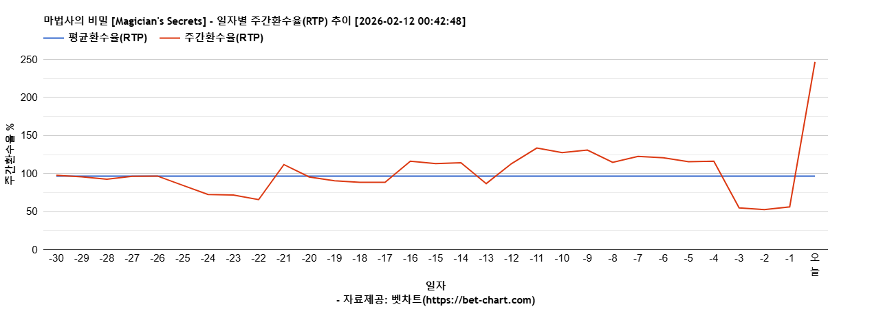 마법사의 비밀 [Magician's Secrets] 차트 추천 차트이미지