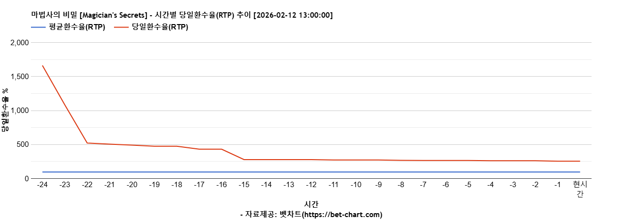 마법사의 비밀 [Magician's Secrets] 차트 추천 차트이미지