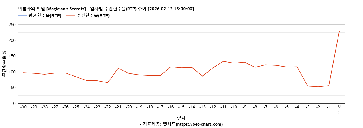 마법사의 비밀 [Magician's Secrets] 차트 추천 차트이미지