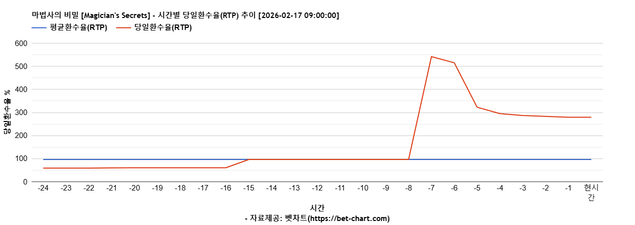 마법사의 비밀 [Magician's Secrets] 차트 추천 차트이미지