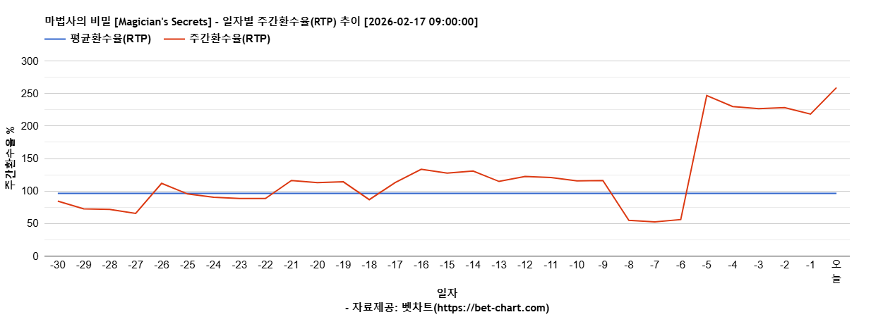 마법사의 비밀 [Magician's Secrets] 차트 추천 차트이미지