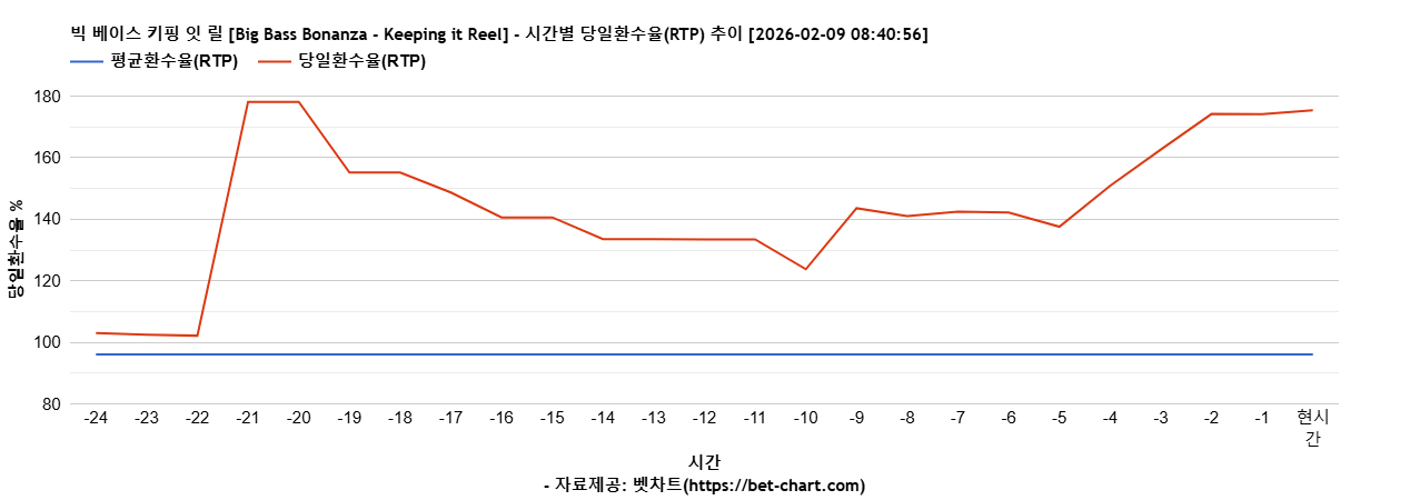 빅 베이스 키핑 잇 릴 [Big Bass Bonanza - Keeping it Reel] 차트 추천 차트이미지