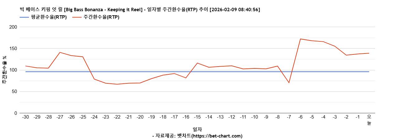 빅 베이스 키핑 잇 릴 [Big Bass Bonanza - Keeping it Reel] 차트 추천 차트이미지