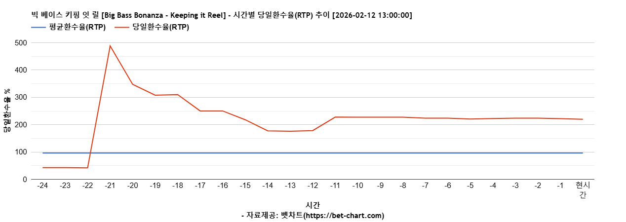 빅 베이스 키핑 잇 릴 [Big Bass Bonanza - Keeping it Reel] 차트 추천 차트이미지