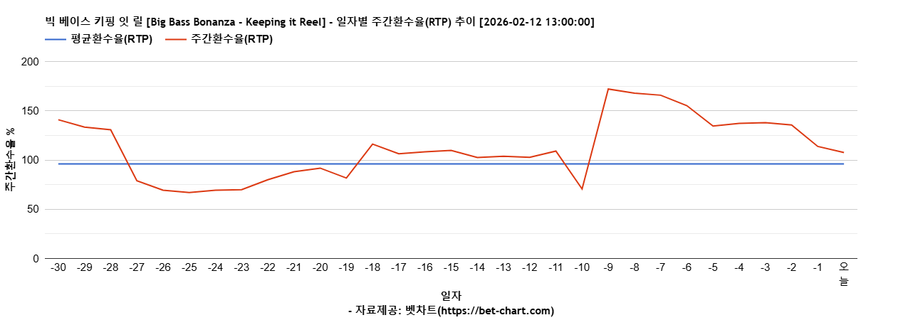 빅 베이스 키핑 잇 릴 [Big Bass Bonanza - Keeping it Reel] 차트 추천 차트이미지