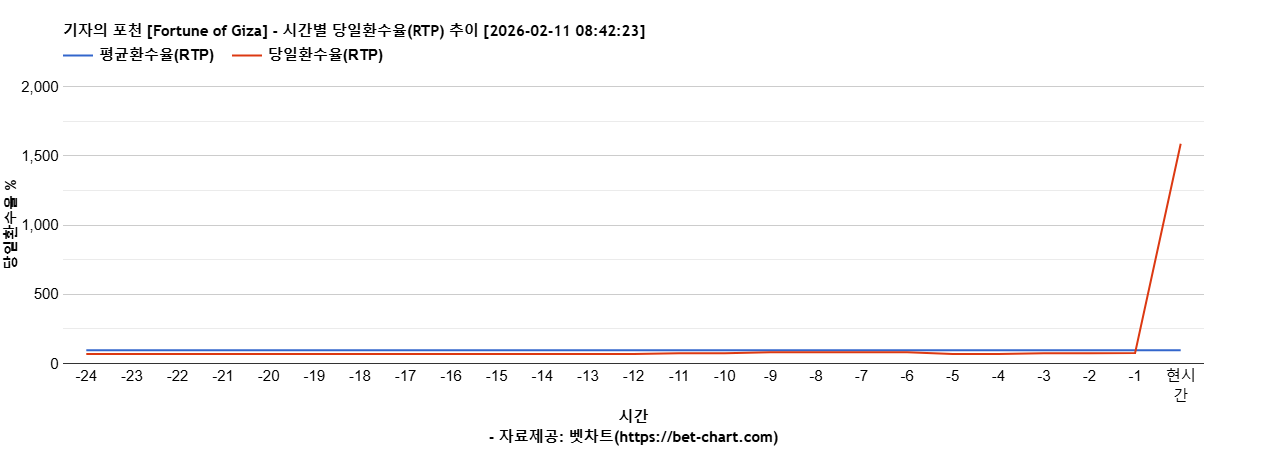 기자의 포천 [Fortune of Giza] 차트 추천 차트이미지