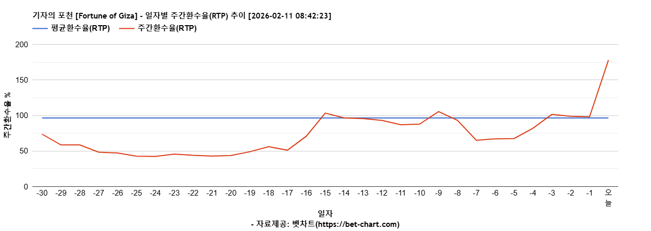 기자의 포천 [Fortune of Giza] 차트 추천 차트이미지
