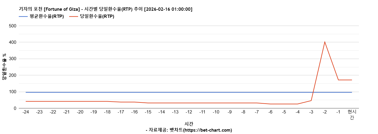 기자의 포천 [Fortune of Giza] 차트 추천 차트이미지