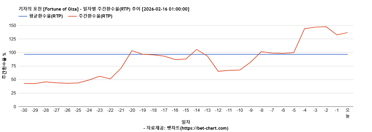 기자의 포천 [Fortune of Giza] 차트 추천 차트이미지