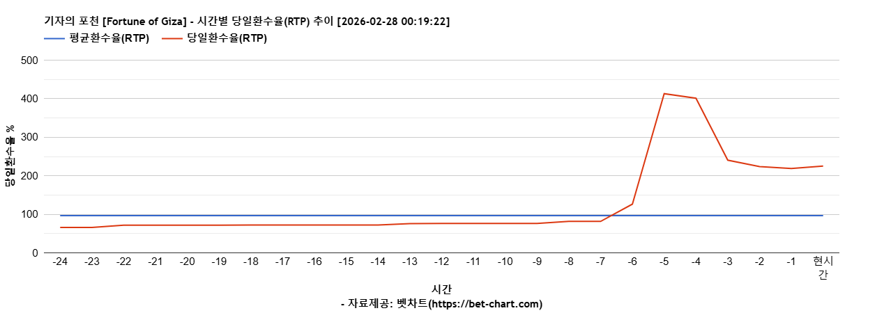 기자의 포천 [Fortune of Giza] 차트 추천 차트이미지