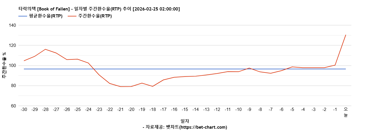타락의책 [Book of Fallen] 차트 추천 차트이미지