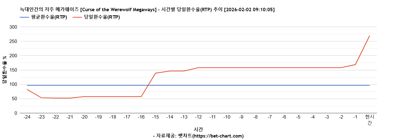 늑대인간의 저주 메가웨이즈 [Curse of the Werewolf Megaways] 차트 추천 차트이미지