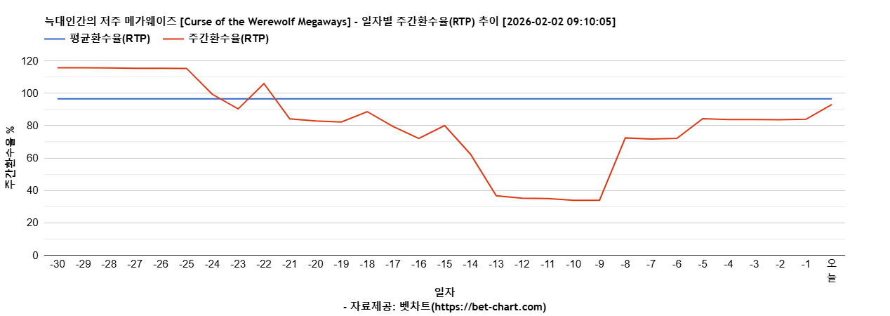 늑대인간의 저주 메가웨이즈 [Curse of the Werewolf Megaways] 차트 추천 차트이미지