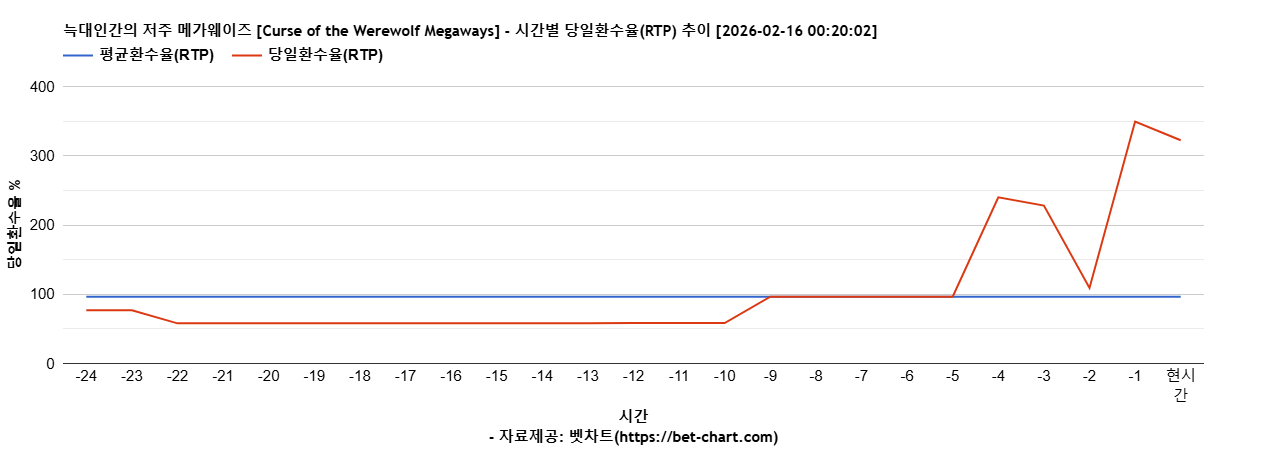 늑대인간의 저주 메가웨이즈 [Curse of the Werewolf Megaways] 차트 추천 차트이미지