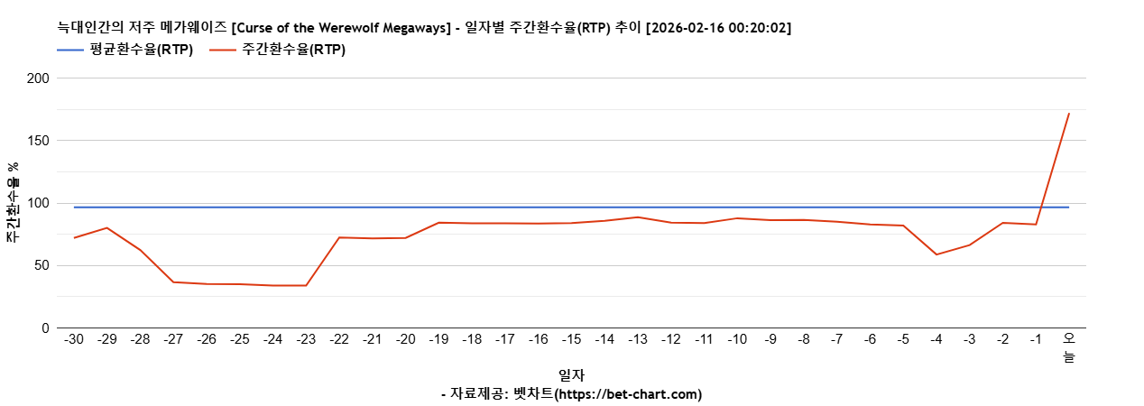 늑대인간의 저주 메가웨이즈 [Curse of the Werewolf Megaways] 차트 추천 차트이미지