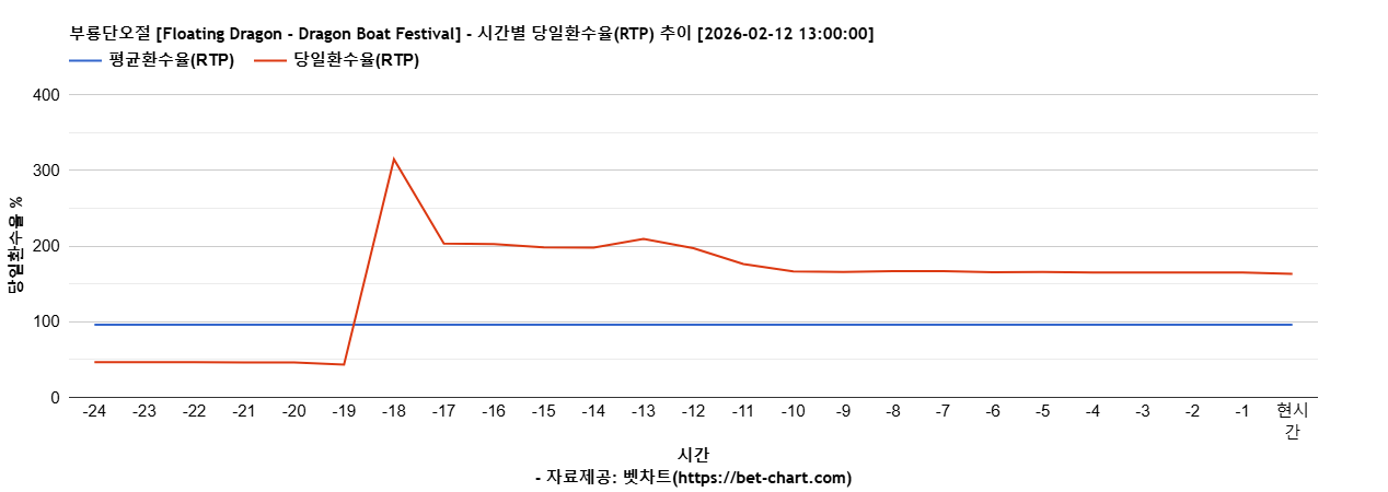 부룡단오절 [Floating Dragon - Dragon Boat Festival] 차트 추천 차트이미지
