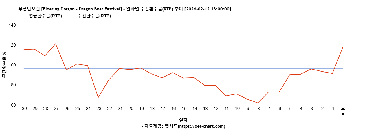 부룡단오절 [Floating Dragon - Dragon Boat Festival] 차트 추천 차트이미지