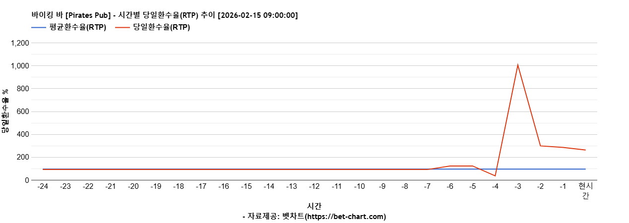 바이킹 바 [Pirates Pub] 차트 추천 차트이미지