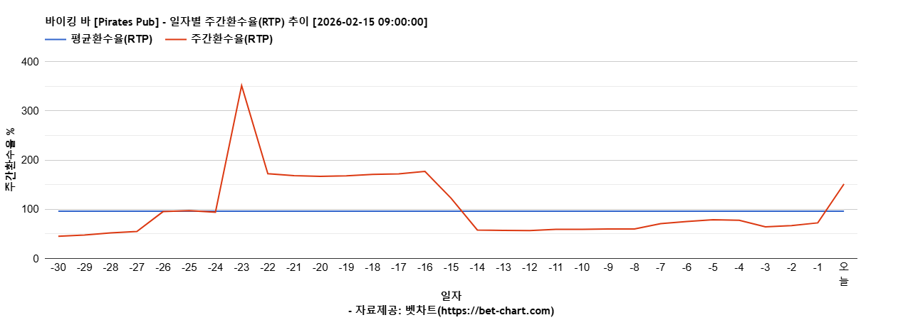 바이킹 바 [Pirates Pub] 차트 추천 차트이미지