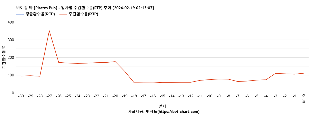 바이킹 바 [Pirates Pub] 차트 추천 차트이미지