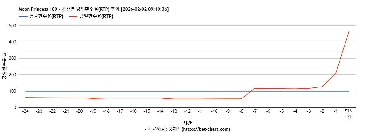 Moon Princess 100 차트 추천 차트이미지