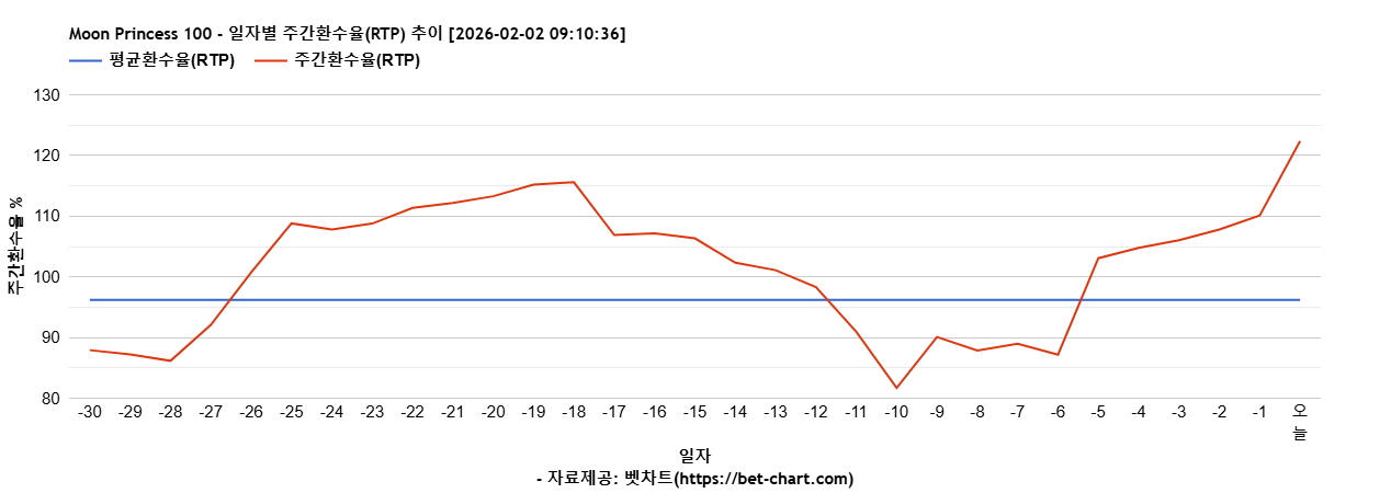 Moon Princess 100 차트 추천 차트이미지