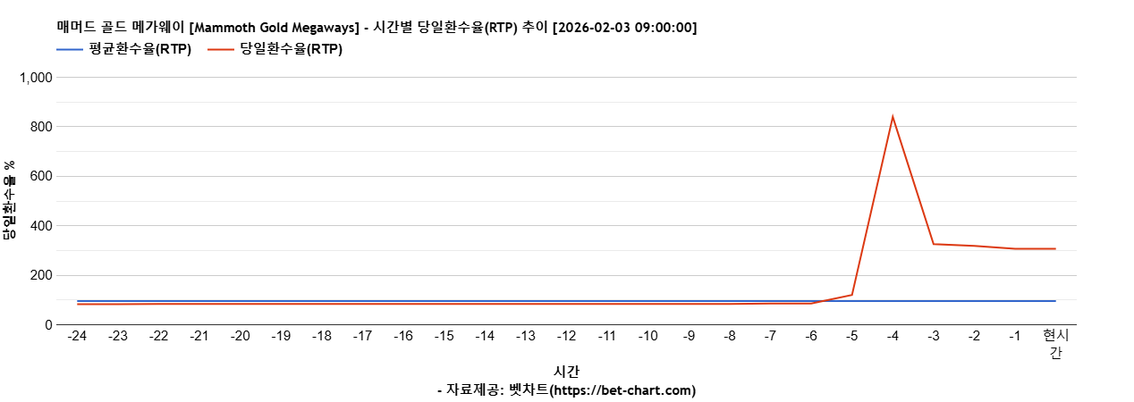 매머드 골드 메가웨이 [Mammoth Gold Megaways] 차트 추천 차트이미지