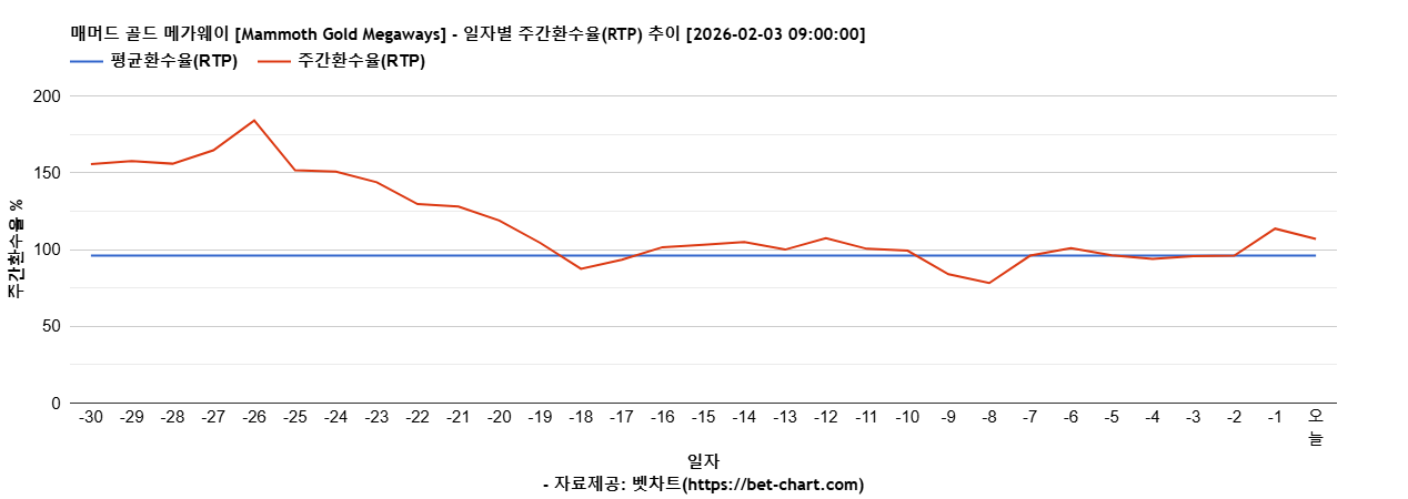 매머드 골드 메가웨이 [Mammoth Gold Megaways] 차트 추천 차트이미지