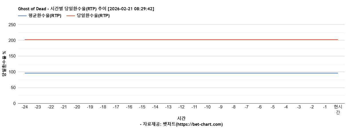 Ghost of Dead 차트 추천 차트이미지