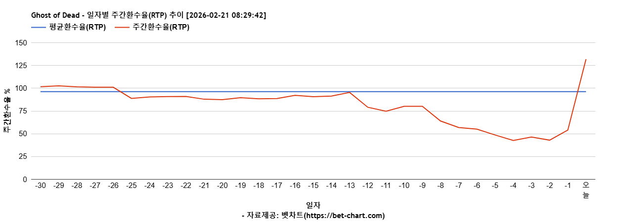 Ghost of Dead 차트 추천 차트이미지