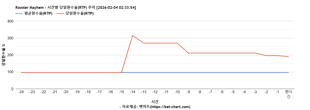 Rooster Mayhem 차트 추천 차트이미지
