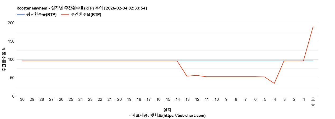 Rooster Mayhem 차트 추천 차트이미지