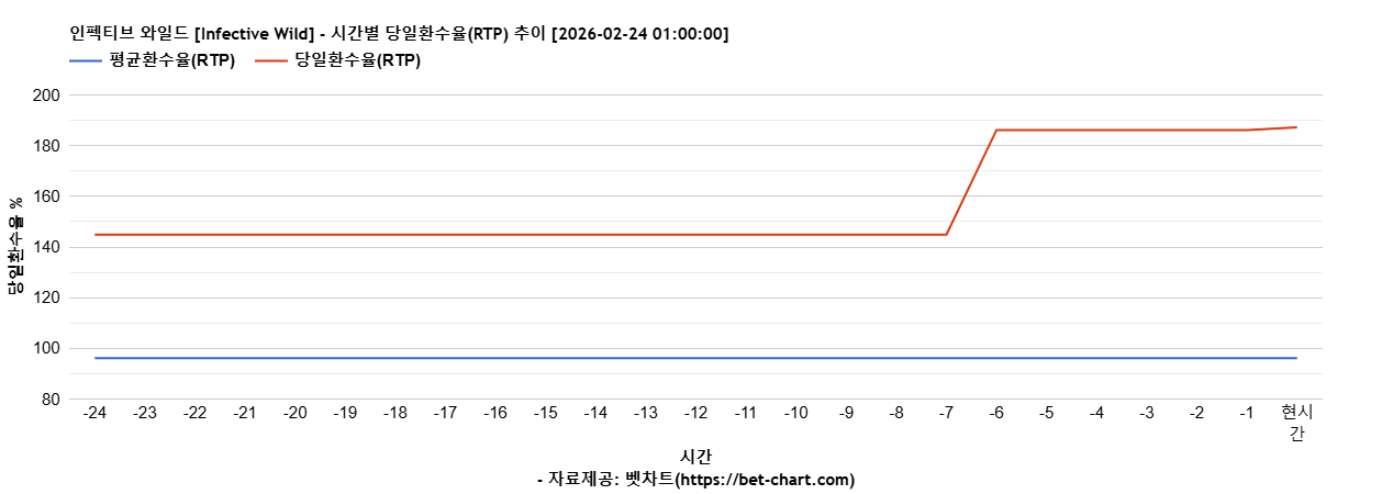 인펙티브 와일드 [Infective Wild] 차트 추천 차트이미지