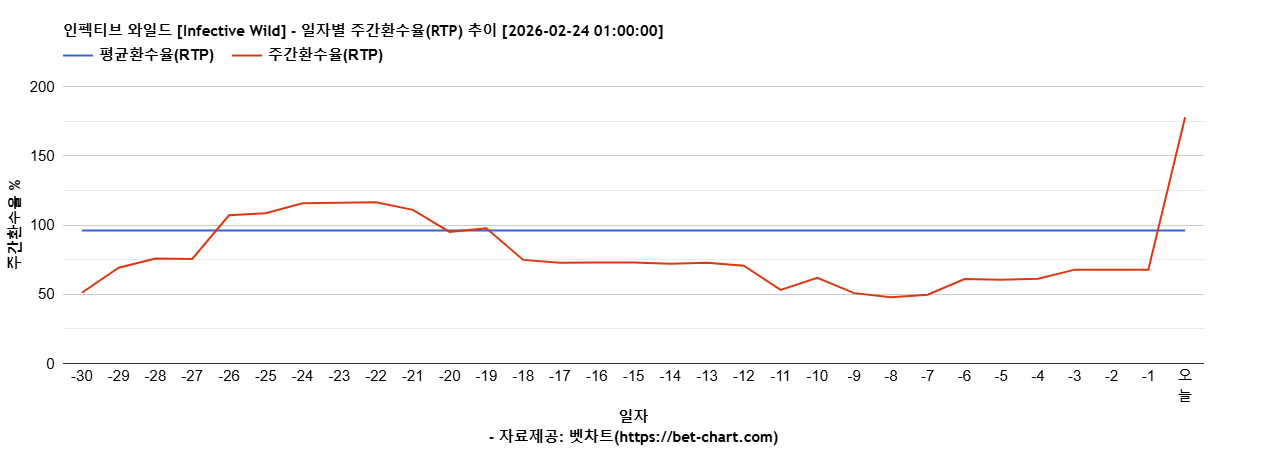 인펙티브 와일드 [Infective Wild] 차트 추천 차트이미지