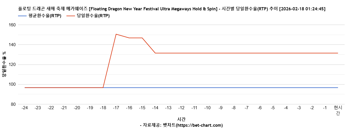 플로팅 드래곤 새해 축제 메가웨이즈 [Floating Dragon New Year Festival Ultra Megaways Hold & Spin] 차트 추천 차트이미지