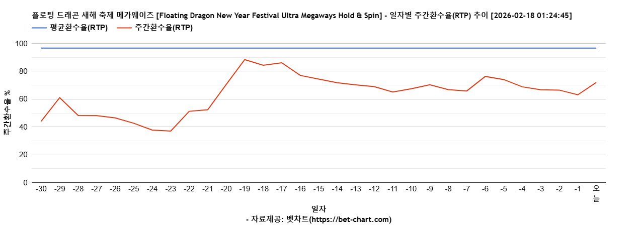 플로팅 드래곤 새해 축제 메가웨이즈 [Floating Dragon New Year Festival Ultra Megaways Hold & Spin] 차트 추천 차트이미지