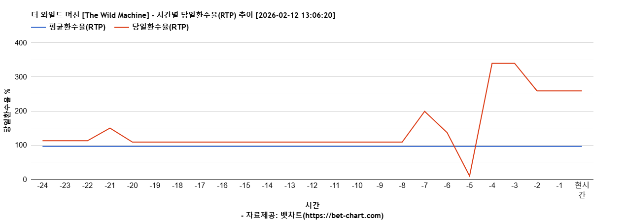 더 와일드 머신 [The Wild Machine] 차트 추천 차트이미지