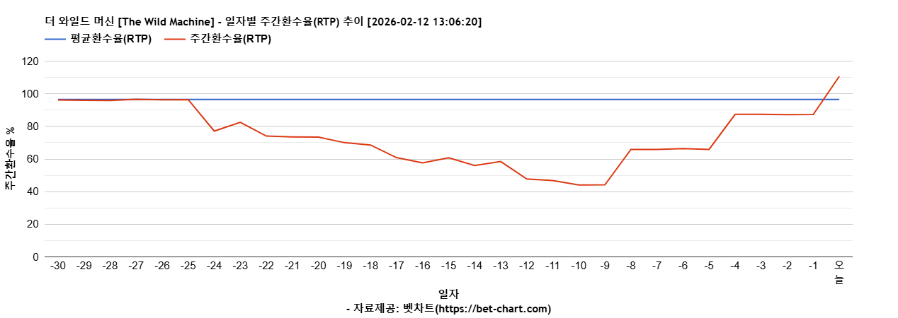 더 와일드 머신 [The Wild Machine] 차트 추천 차트이미지