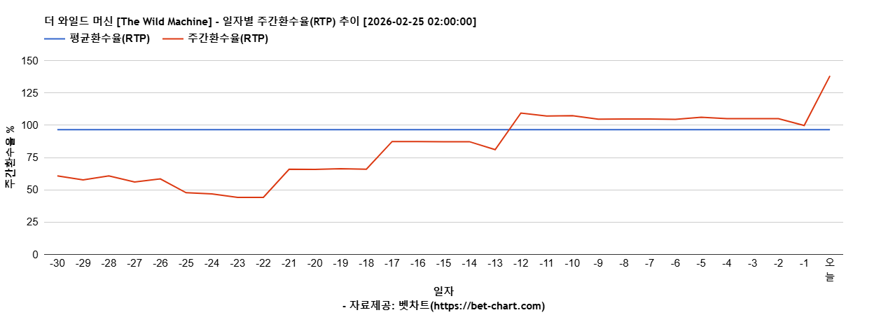 더 와일드 머신 [The Wild Machine] 차트 추천 차트이미지