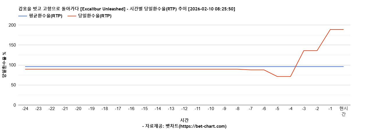 갑옷을 벗고 고향으로 돌아가다 [Excalibur Unleashed] 차트 추천 차트이미지