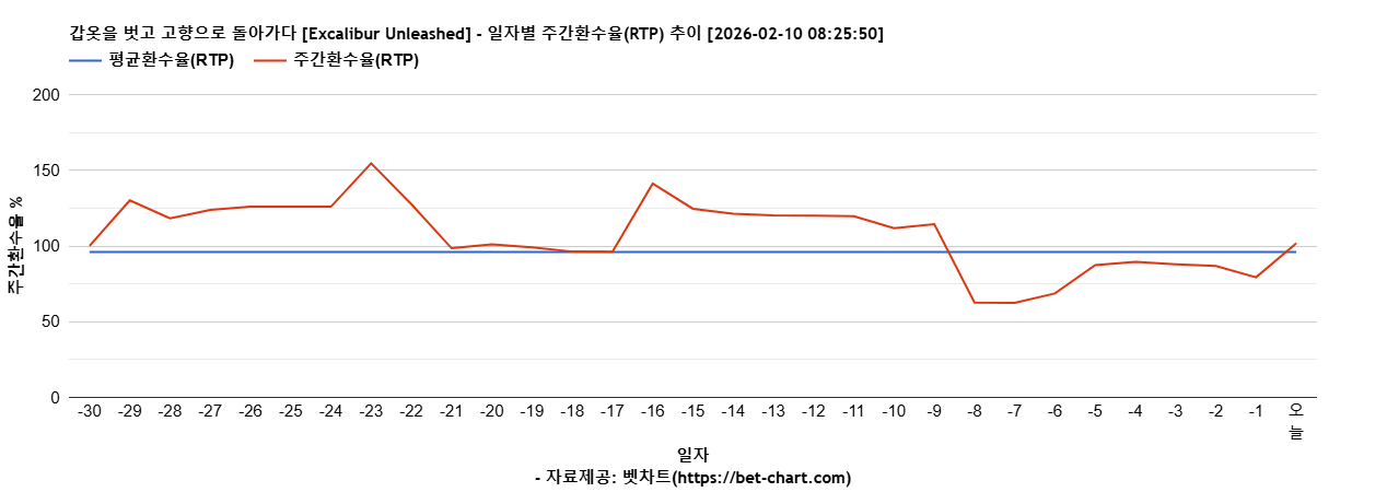 갑옷을 벗고 고향으로 돌아가다 [Excalibur Unleashed] 차트 추천 차트이미지