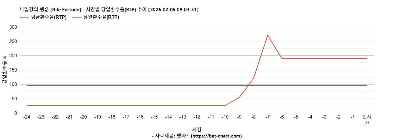 나일강의 행운 [Nile Fortune] 차트 추천 차트이미지