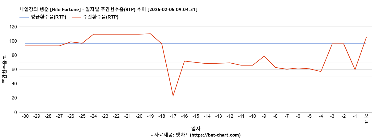 나일강의 행운 [Nile Fortune] 차트 추천 차트이미지